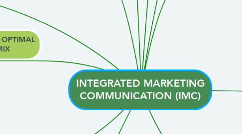 Mind Map: INTEGRATED MARKETING COMMUNICATION (IMC)