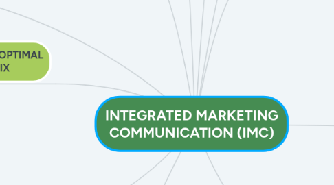 Mind Map: INTEGRATED MARKETING COMMUNICATION (IMC)