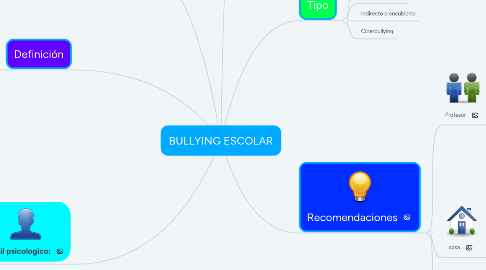 Mind Map: BULLYING ESCOLAR