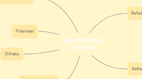 Mind Map: GELOMBANG CAHAYA