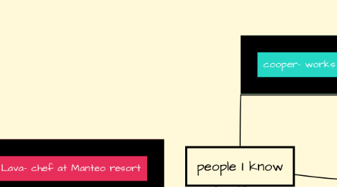 Mind Map: people I know