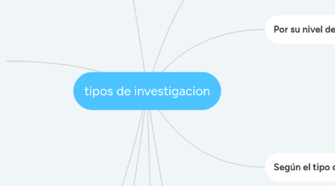 Mind Map: tipos de investigacion