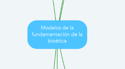Mind Map: Modelos de la fundamentación de la bioética