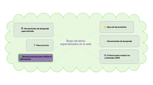 Mind Map: Bases de datos especializados en la web