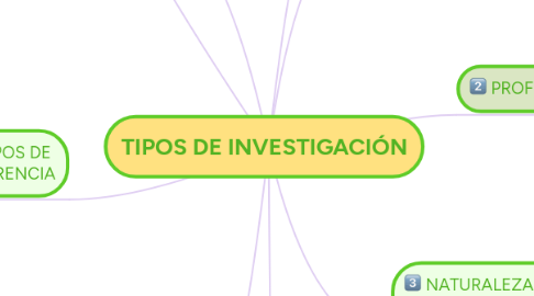 Mind Map: TIPOS DE INVESTIGACIÓN