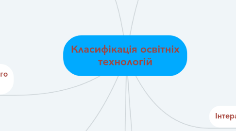 Mind Map: Класифікація освітніх технологій