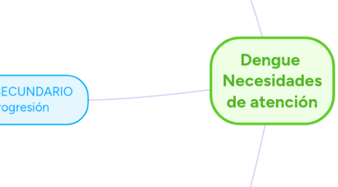 Mind Map: Dengue Necesidades de atención