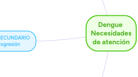 Mind Map: Dengue  Necesidades de atención