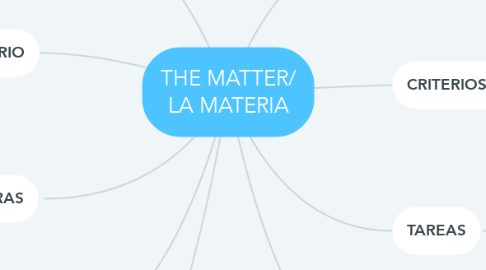 Mind Map: THE MATTER/ LA MATERIA