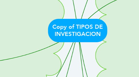 Mind Map: Copy of TIPOS DE INVESTIGACION