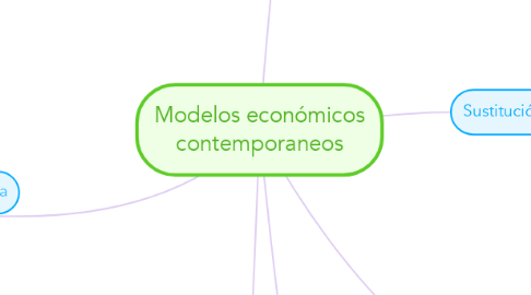 Mind Map: Modelos económicos contemporaneos