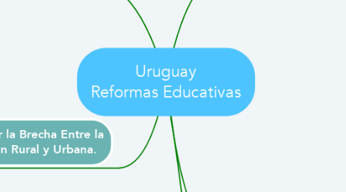 Mind Map: Uruguay Reformas Educativas