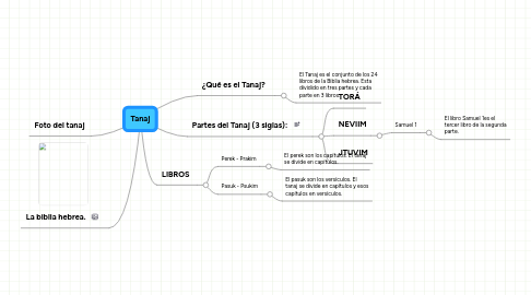 Mind Map: Tanaj