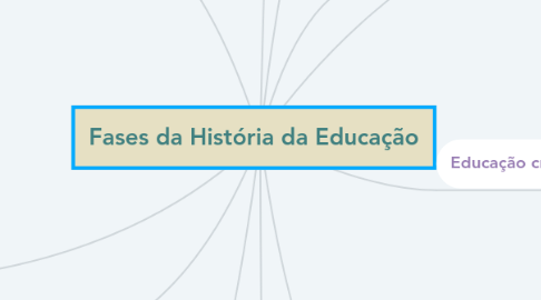 Mind Map: Fases da História da Educação