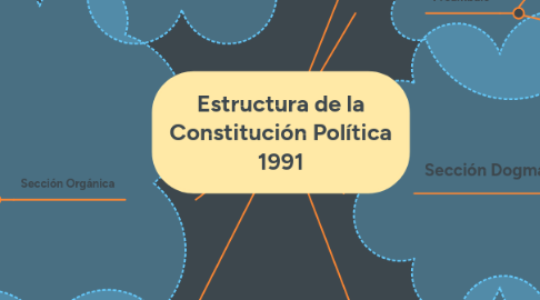 Mind Map: Estructura de la Constitución Política 1991