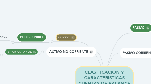 Mind Map: CLASIFICACION Y CARACTERISTICAS CUENTAS DE BALANCE