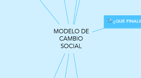 Mind Map: MODELO DE CAMBIO SOCIAL
