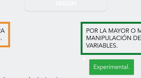 Mind Map: TIPOS DE INVESTIGACIÓN SEGUN