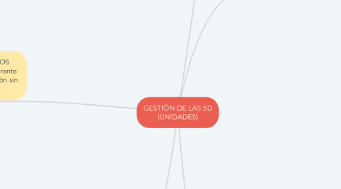 Mind Map: GESTIÓN DE LAS 5D (UNIDADES)