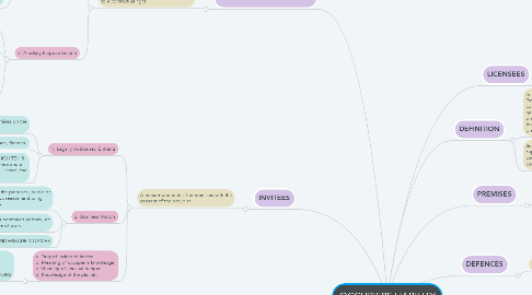 Mind Map: OCCUPIERS LIABILITY