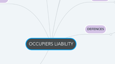 Mind Map: OCCUPIERS LIABILITY