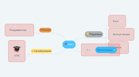 Mind Map: ИОС