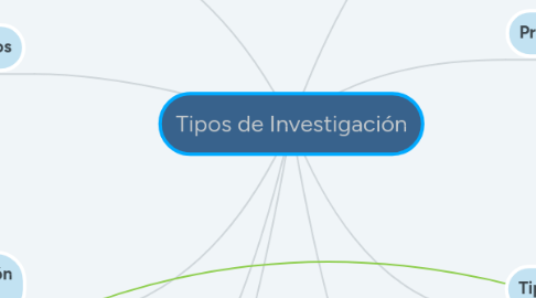 Mind Map: Tipos de Investigación