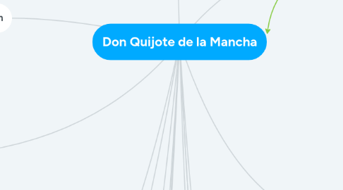 Mind Map: Don Quijote de la Mancha