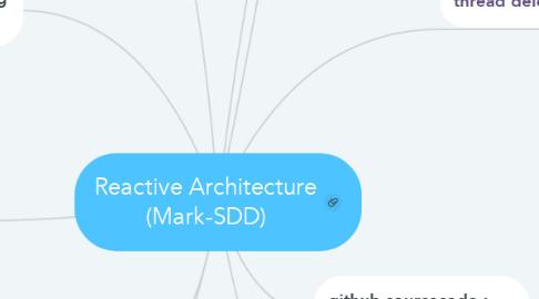 Mind Map: Reactive Architecture (Mark-SDD)