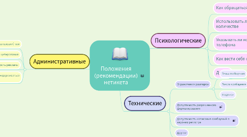 Mind Map: Положения (рекомендации) нетикета