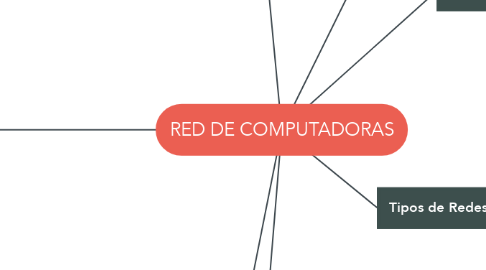 Mind Map: RED DE COMPUTADORAS