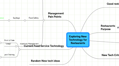 Mind Map: Exploring New Technology for Restaurants