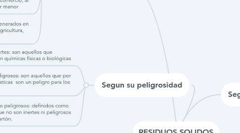 Mind Map: RESIDUOS SOLIDOS