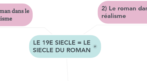 Mind Map: LE 19E SIECLE = LE SIECLE DU ROMAN