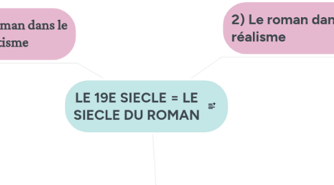 Mind Map: LE 19E SIECLE = LE SIECLE DU ROMAN