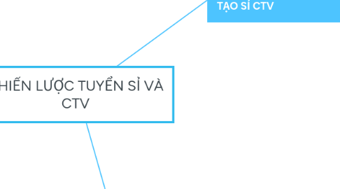 Mind Map: CHIẾN LƯỢC TUYỂN SỈ VÀ CTV