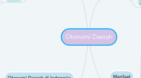 Mind Map: Otonomi Daerah