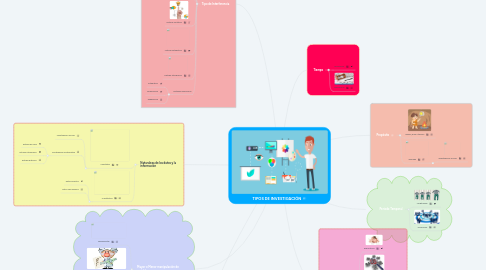 Mind Map: TIPOS DE INVESTIGACIÓN