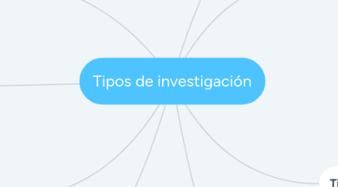 Mind Map: Tipos de investigación