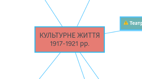 Mind Map: КУЛЬТУРНЕ ЖИТТЯ 1917-1921 рр.