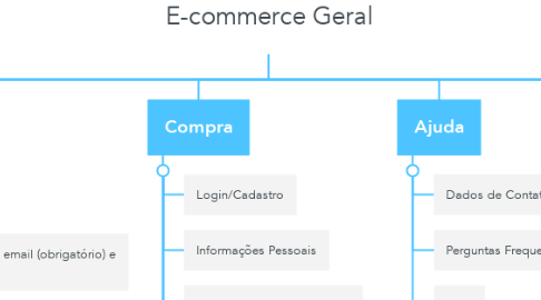 Mind Map: E-commerce Geral