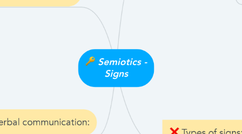 Mind Map: Semiotics - Signs