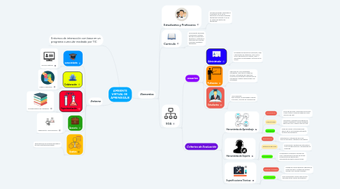 Mind Map: AMBIENTE VIRTUAL DE APRENDIZAJE