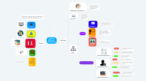 Mind Map: AMBIENTE VIRTUAL DE   APRENDIZAJE