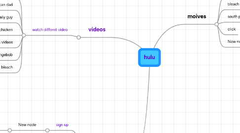 Mind Map: hulu