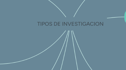 Mind Map: TIPOS DE INVESTIGACION