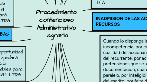 Mind Map: Procedimiento contencioso Administrativo agrario