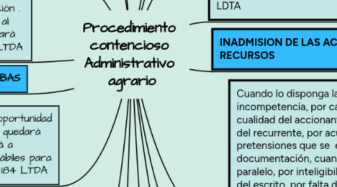 Mind Map: Procedimiento  contencioso  Administrativo  agrario