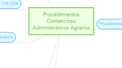 Mind Map: Procedimientos Contencioso Administrativos Agrarios