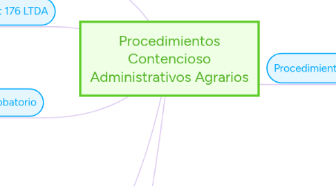 Mind Map: Procedimientos Contencioso Administrativos Agrarios